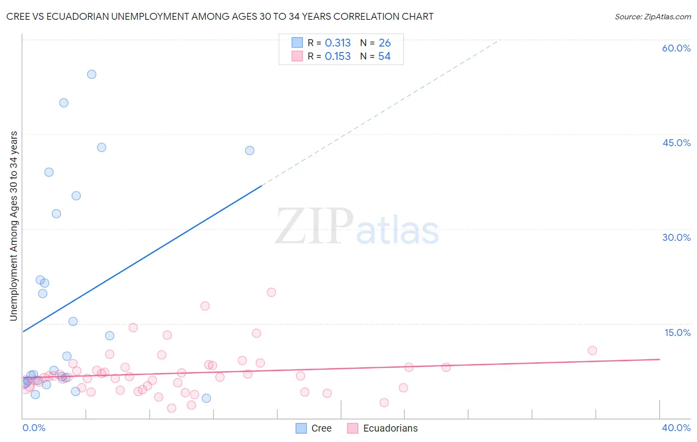 Cree vs Ecuadorian Unemployment Among Ages 30 to 34 years