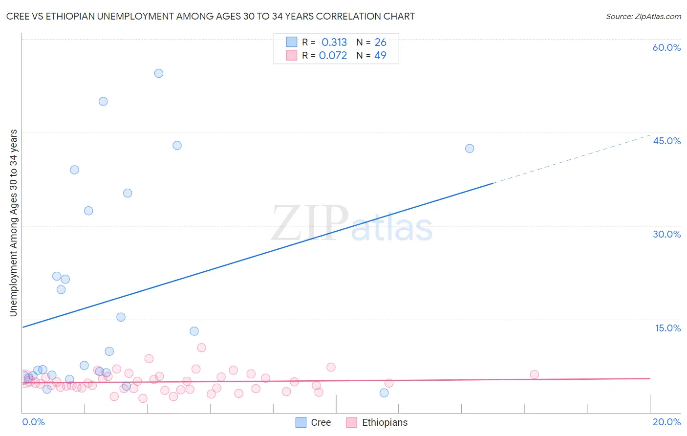 Cree vs Ethiopian Unemployment Among Ages 30 to 34 years