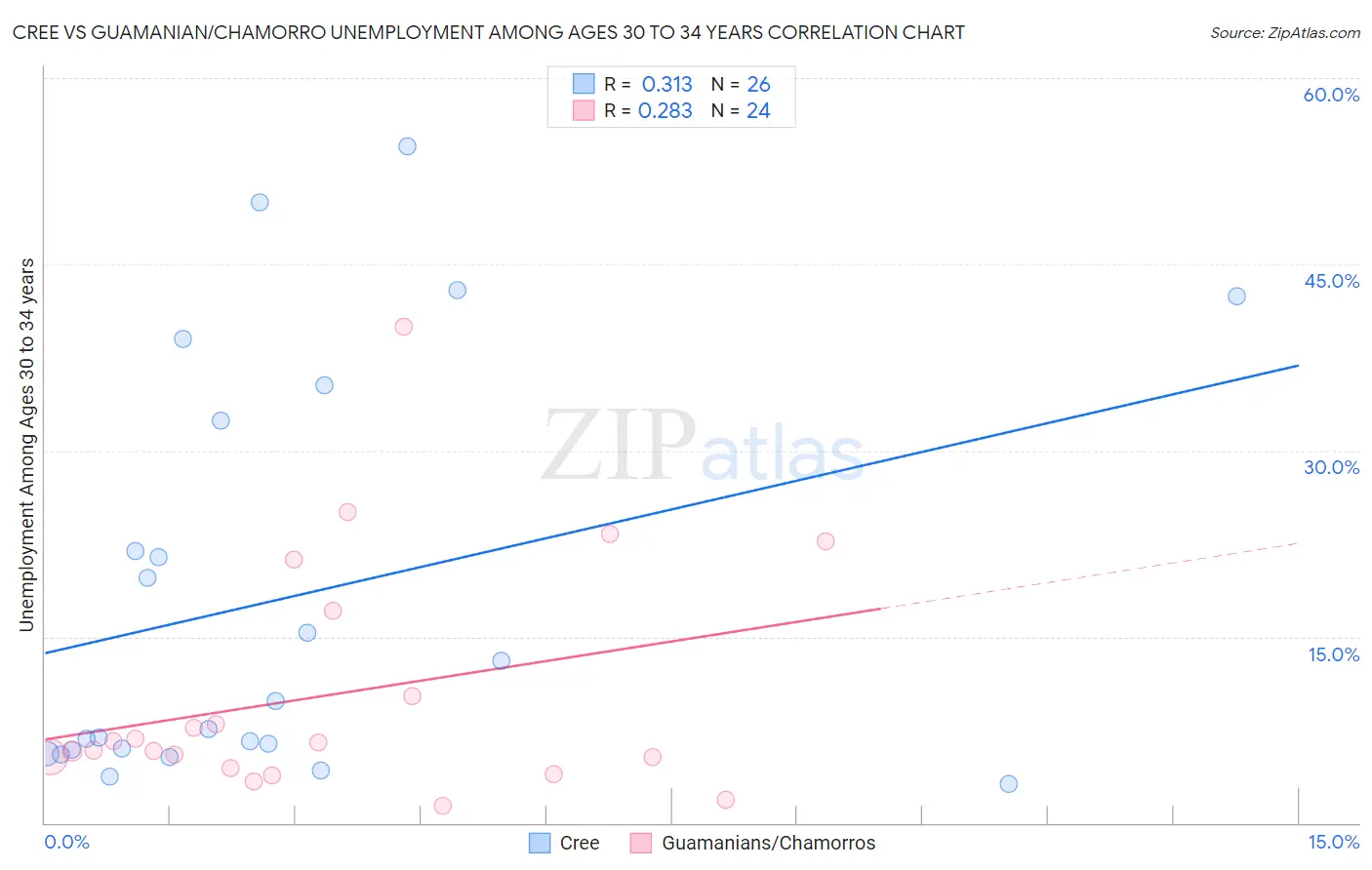 Cree vs Guamanian/Chamorro Unemployment Among Ages 30 to 34 years