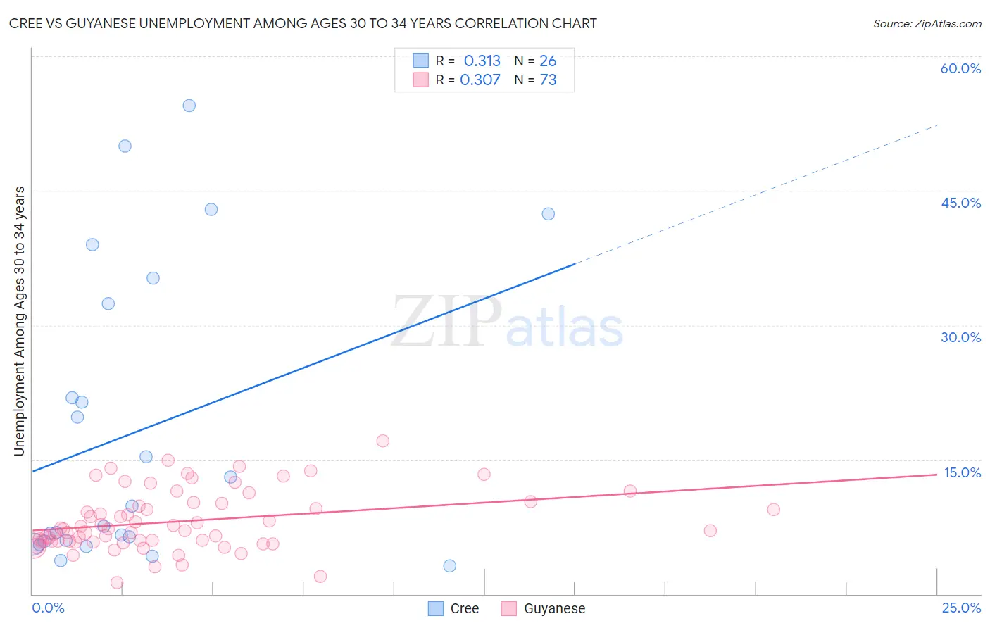 Cree vs Guyanese Unemployment Among Ages 30 to 34 years