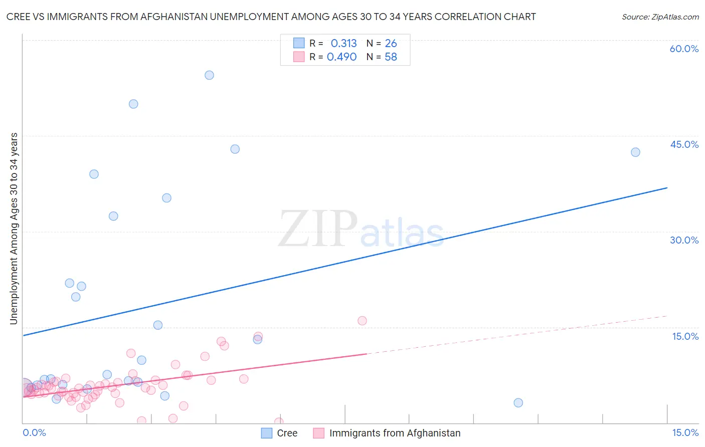 Cree vs Immigrants from Afghanistan Unemployment Among Ages 30 to 34 years