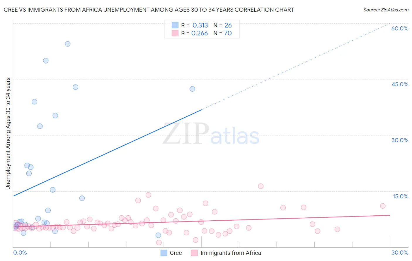 Cree vs Immigrants from Africa Unemployment Among Ages 30 to 34 years