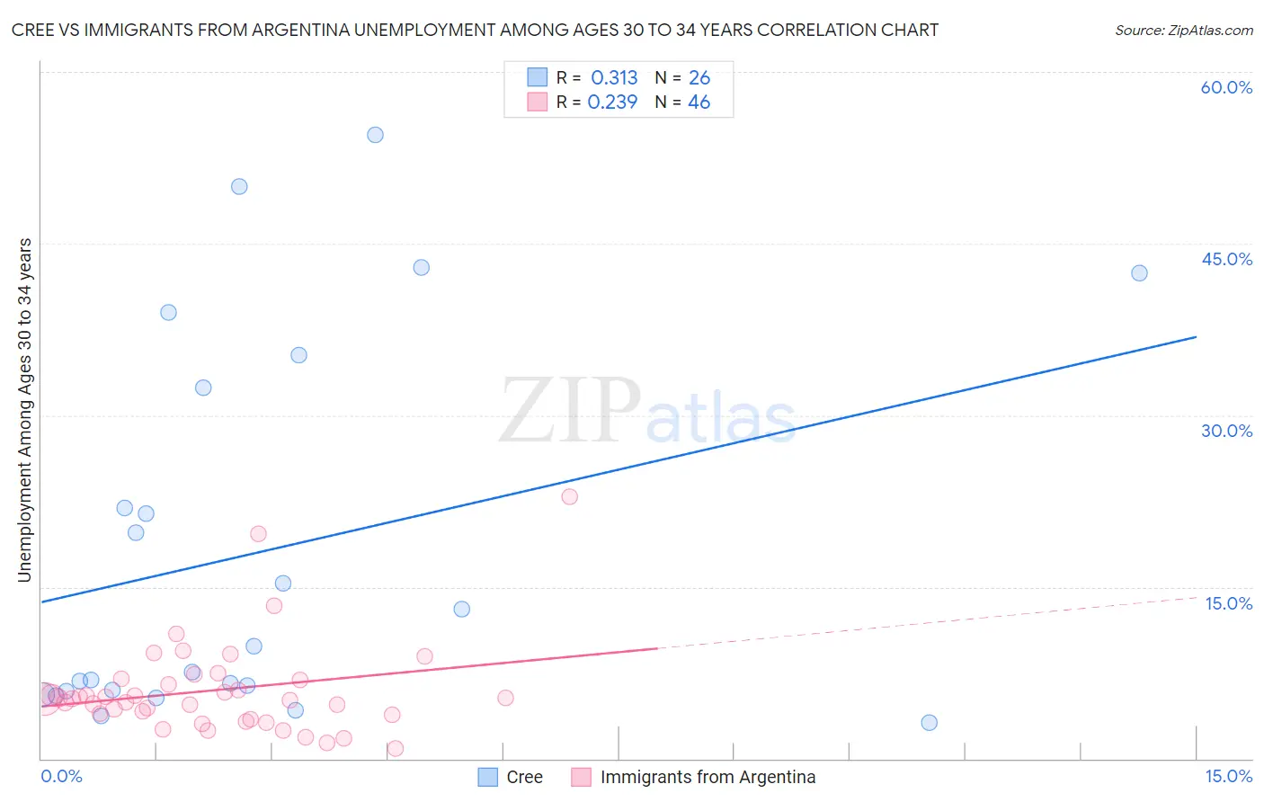 Cree vs Immigrants from Argentina Unemployment Among Ages 30 to 34 years