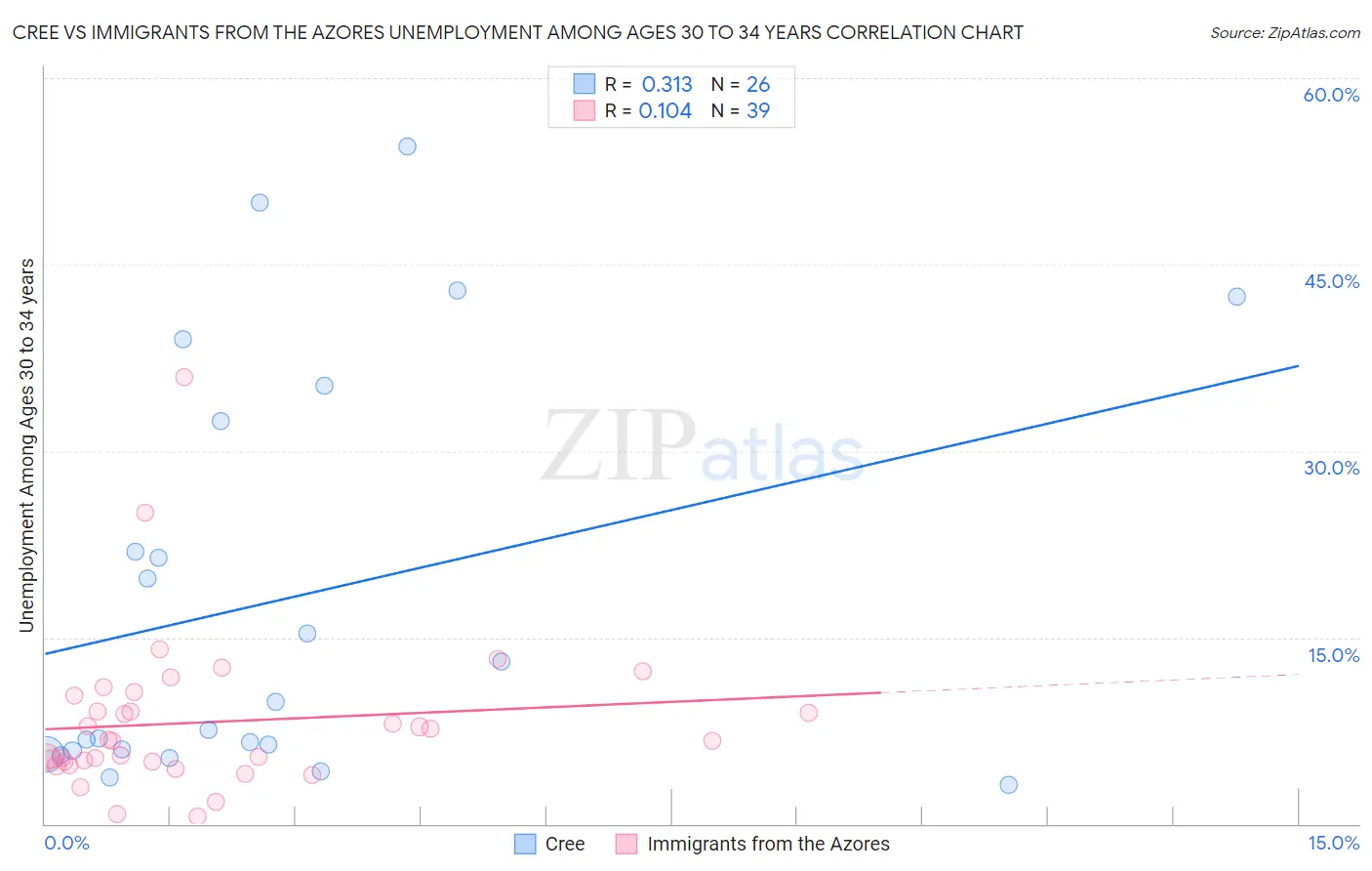 Cree vs Immigrants from the Azores Unemployment Among Ages 30 to 34 years