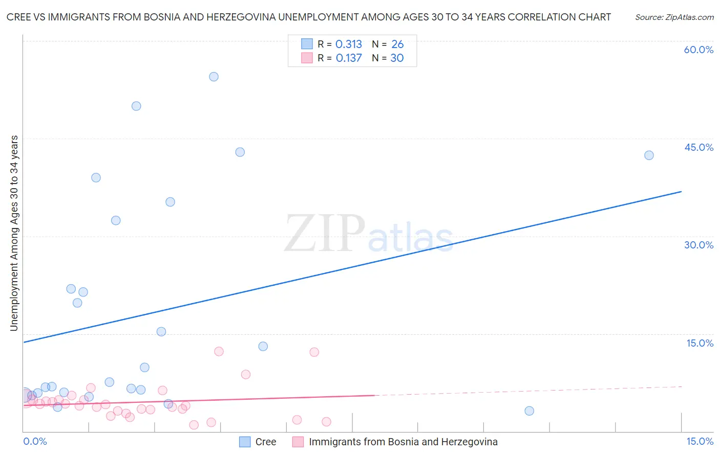 Cree vs Immigrants from Bosnia and Herzegovina Unemployment Among Ages 30 to 34 years