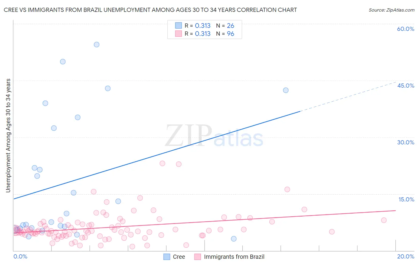 Cree vs Immigrants from Brazil Unemployment Among Ages 30 to 34 years