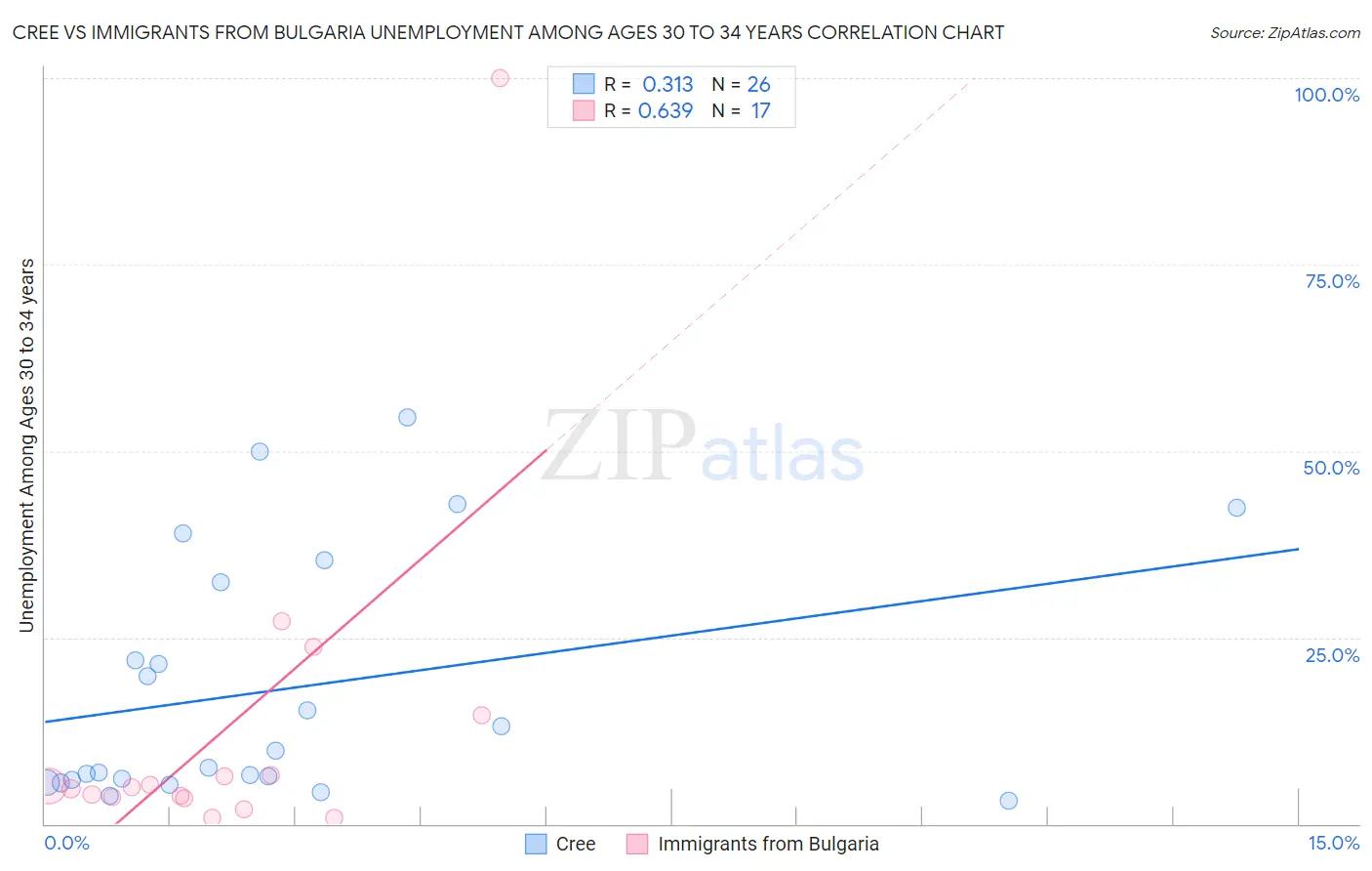 Cree vs Immigrants from Bulgaria Unemployment Among Ages 30 to 34 years