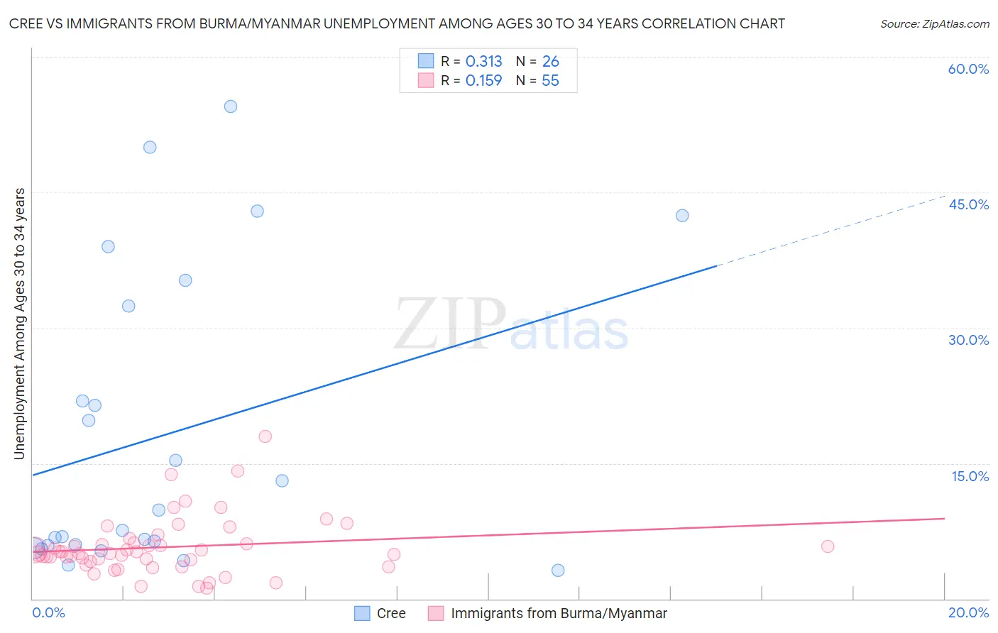 Cree vs Immigrants from Burma/Myanmar Unemployment Among Ages 30 to 34 years