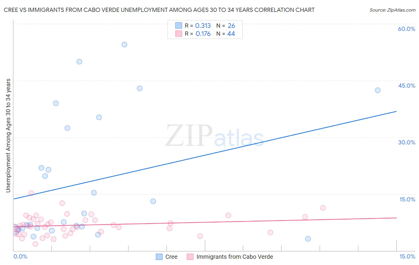 Cree vs Immigrants from Cabo Verde Unemployment Among Ages 30 to 34 years