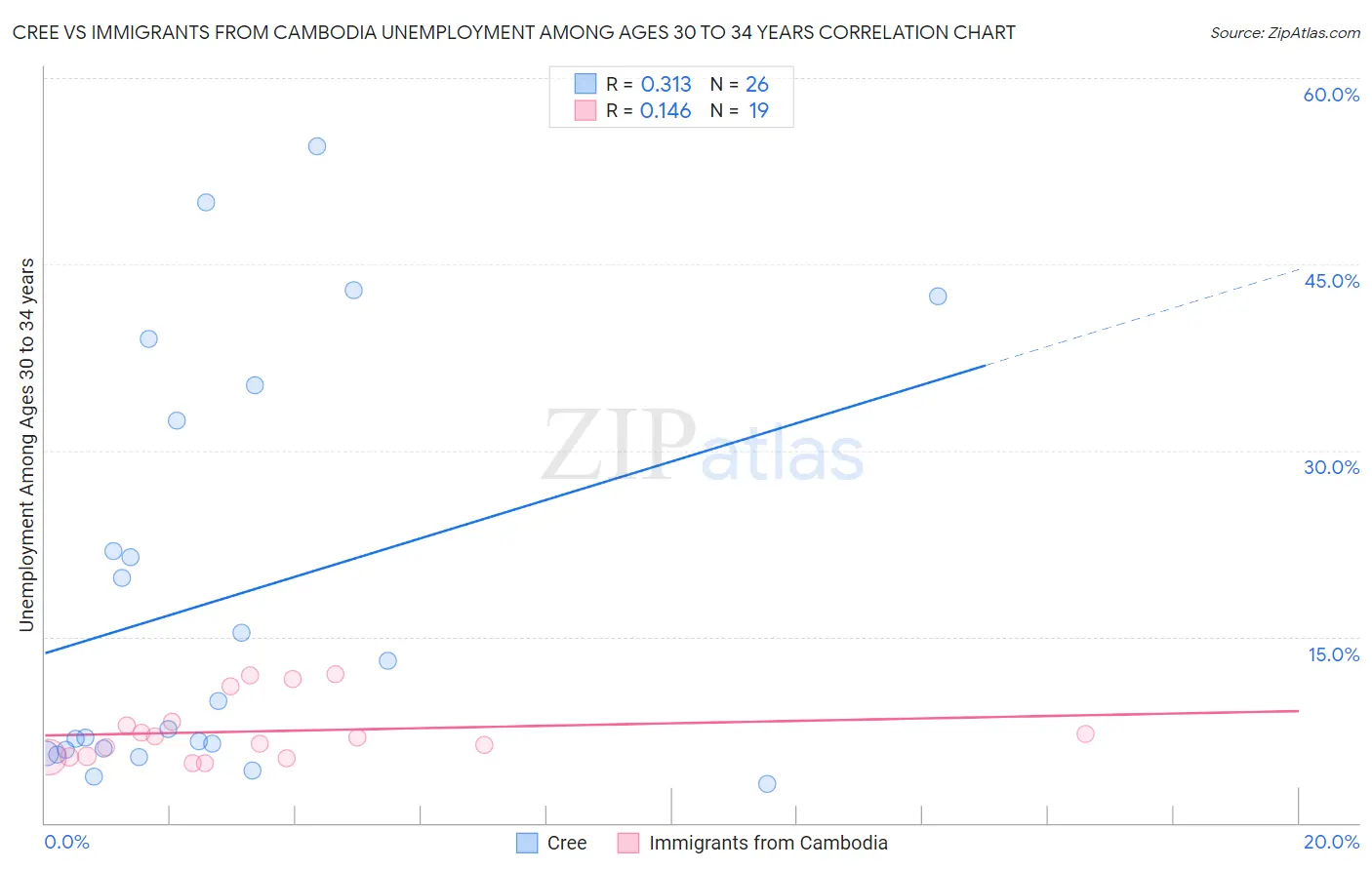 Cree vs Immigrants from Cambodia Unemployment Among Ages 30 to 34 years
