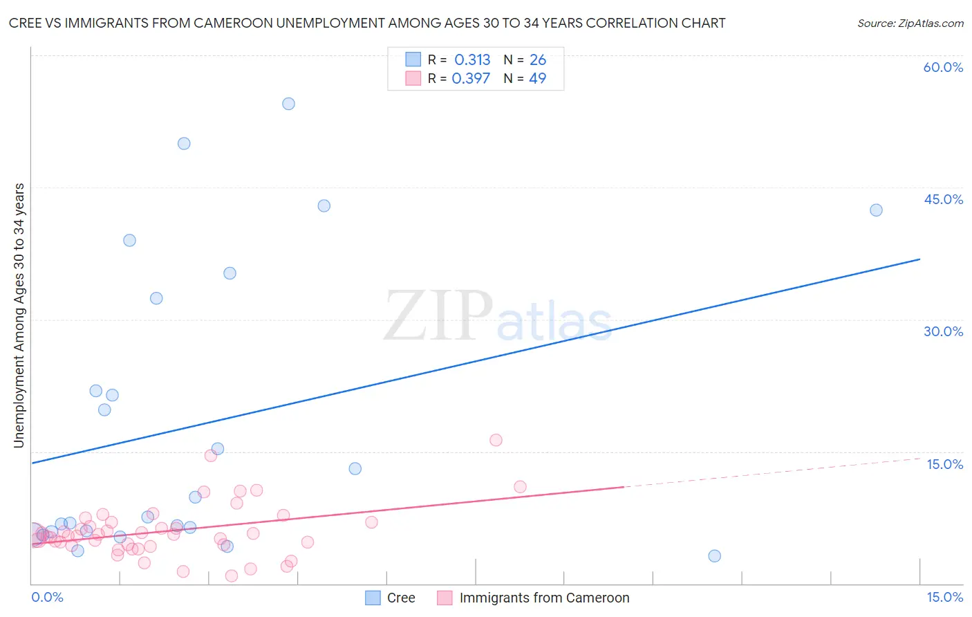 Cree vs Immigrants from Cameroon Unemployment Among Ages 30 to 34 years