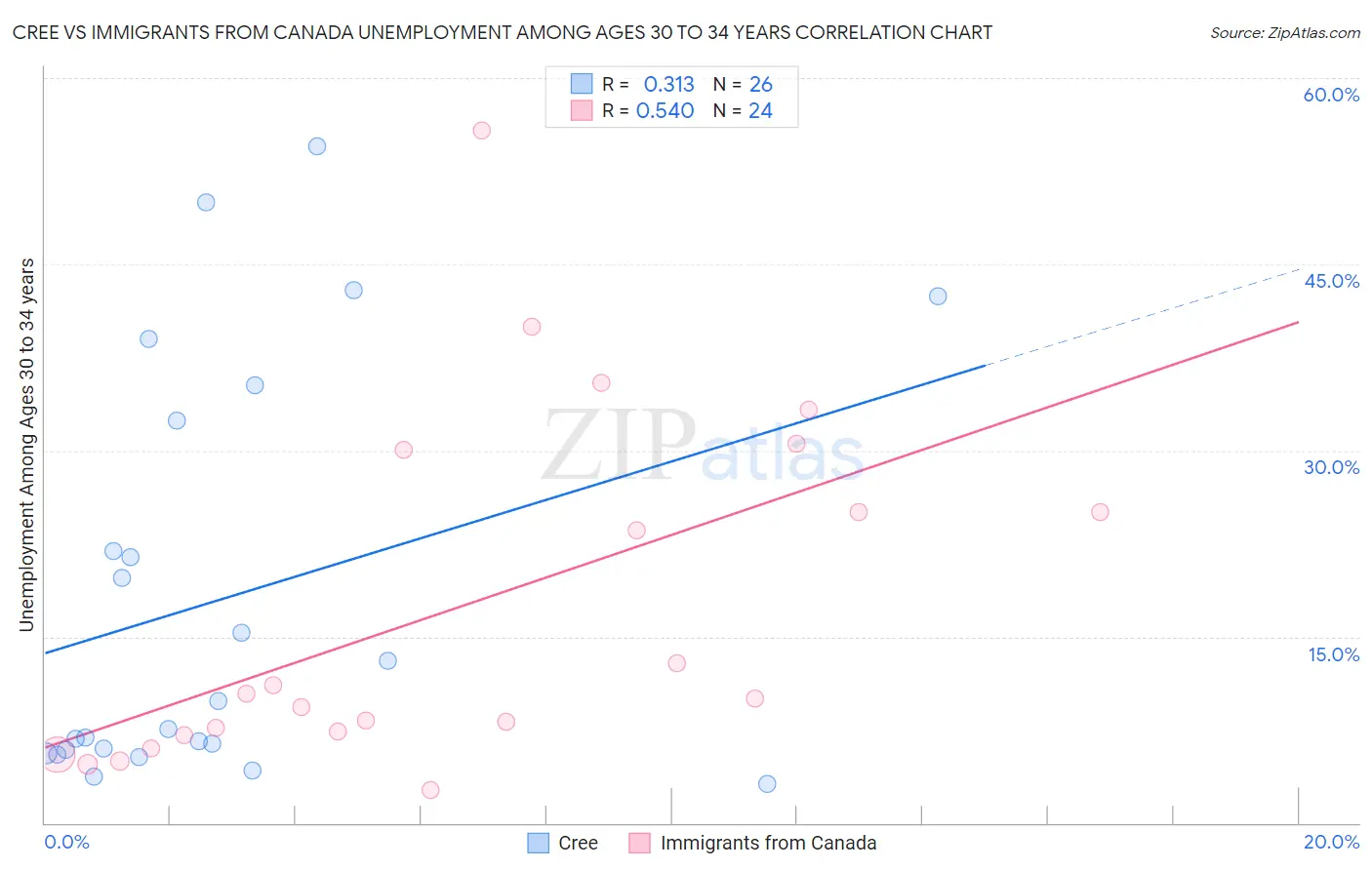Cree vs Immigrants from Canada Unemployment Among Ages 30 to 34 years