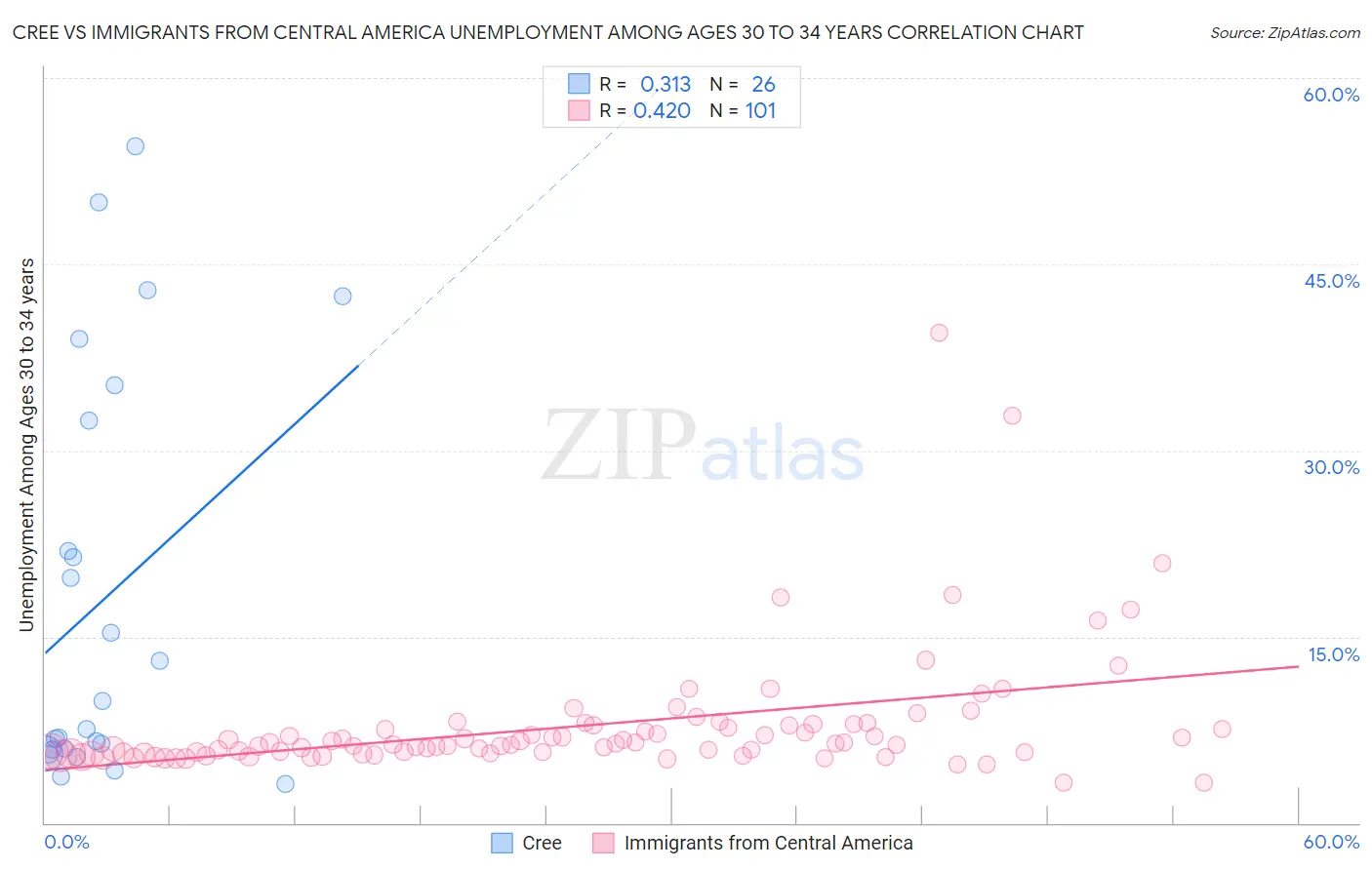 Cree vs Immigrants from Central America Unemployment Among Ages 30 to 34 years