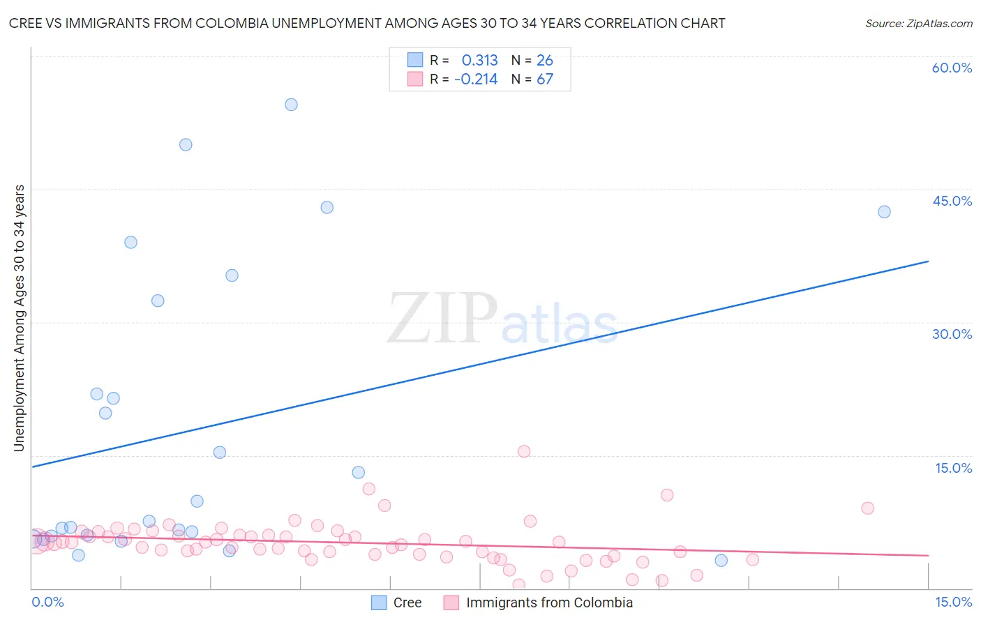 Cree vs Immigrants from Colombia Unemployment Among Ages 30 to 34 years