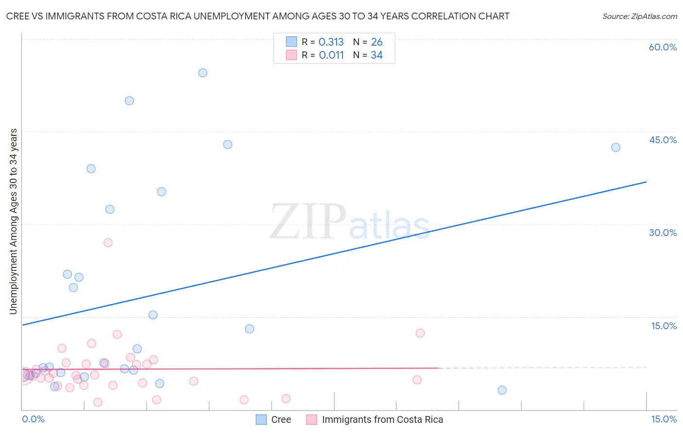 Cree vs Immigrants from Costa Rica Unemployment Among Ages 30 to 34 years