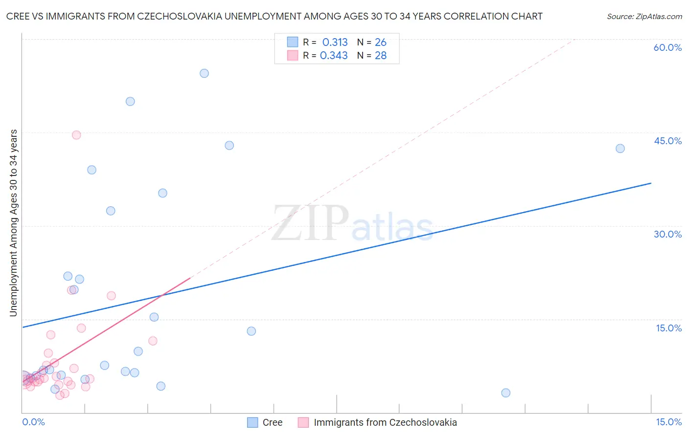 Cree vs Immigrants from Czechoslovakia Unemployment Among Ages 30 to 34 years