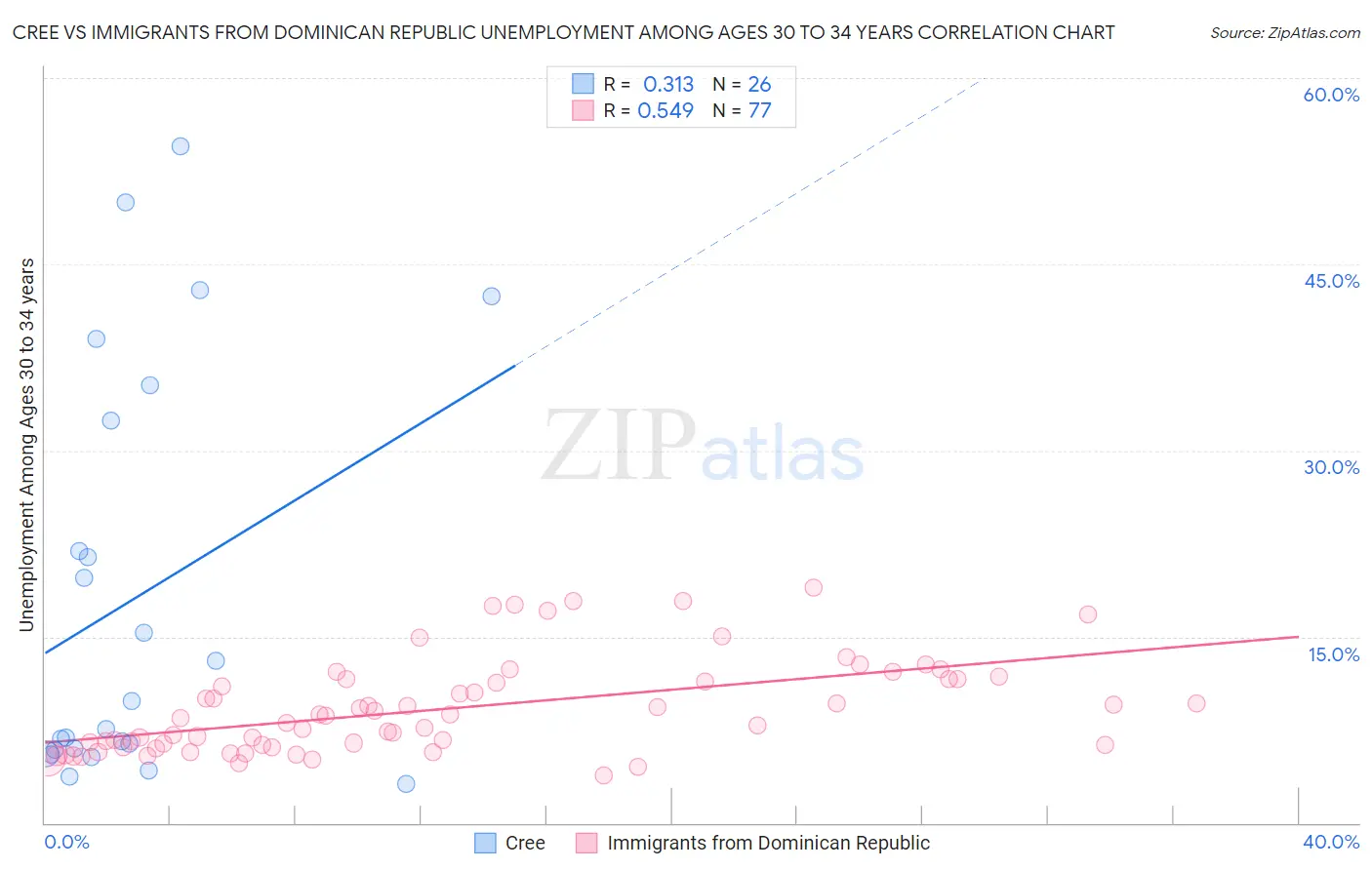 Cree vs Immigrants from Dominican Republic Unemployment Among Ages 30 to 34 years