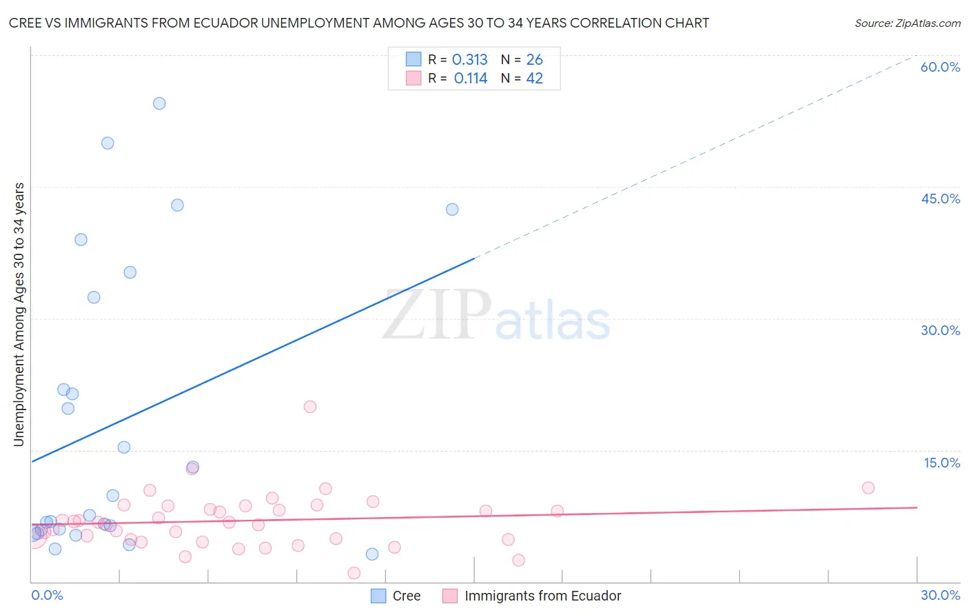 Cree vs Immigrants from Ecuador Unemployment Among Ages 30 to 34 years