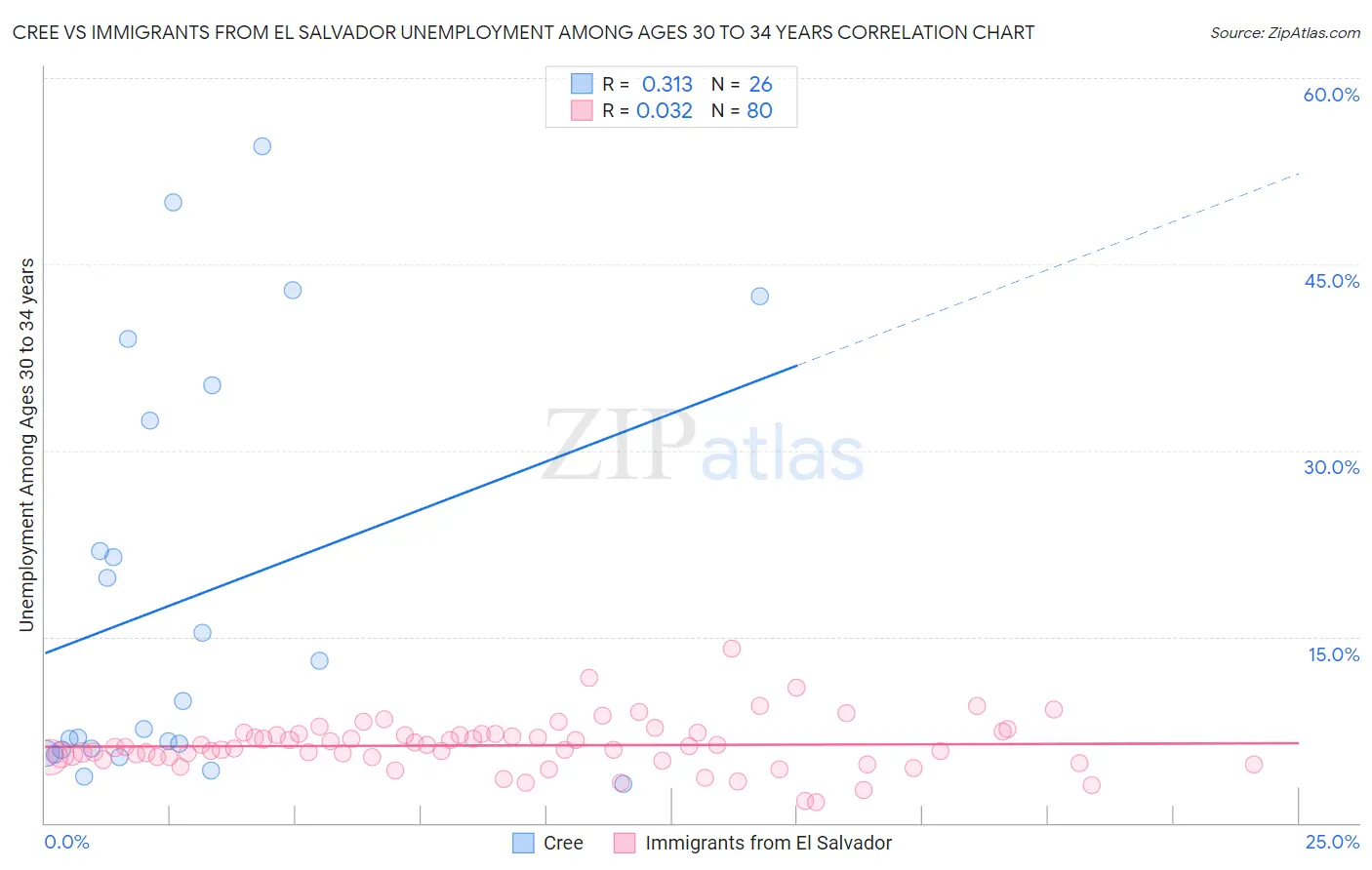 Cree vs Immigrants from El Salvador Unemployment Among Ages 30 to 34 years