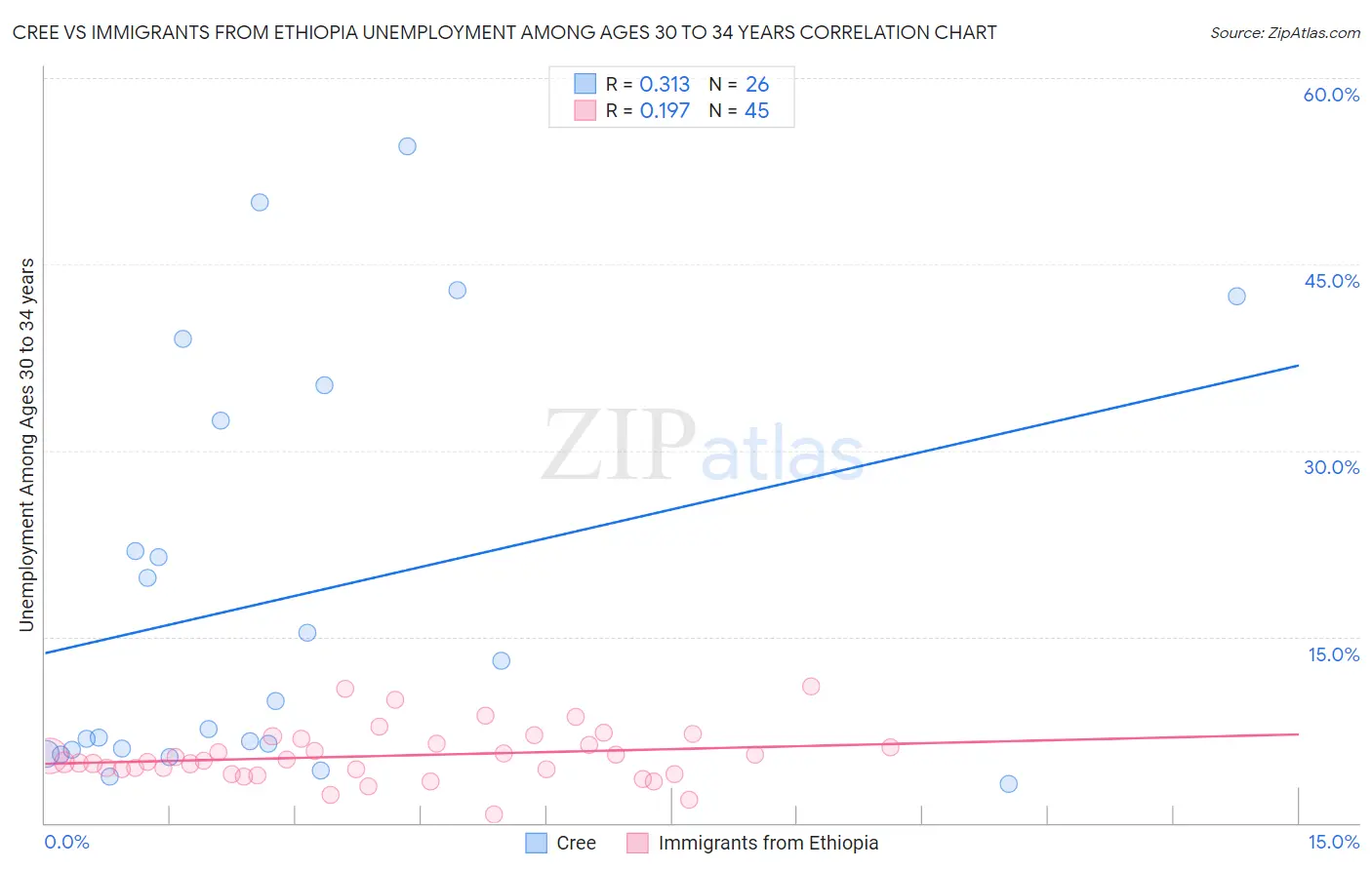 Cree vs Immigrants from Ethiopia Unemployment Among Ages 30 to 34 years