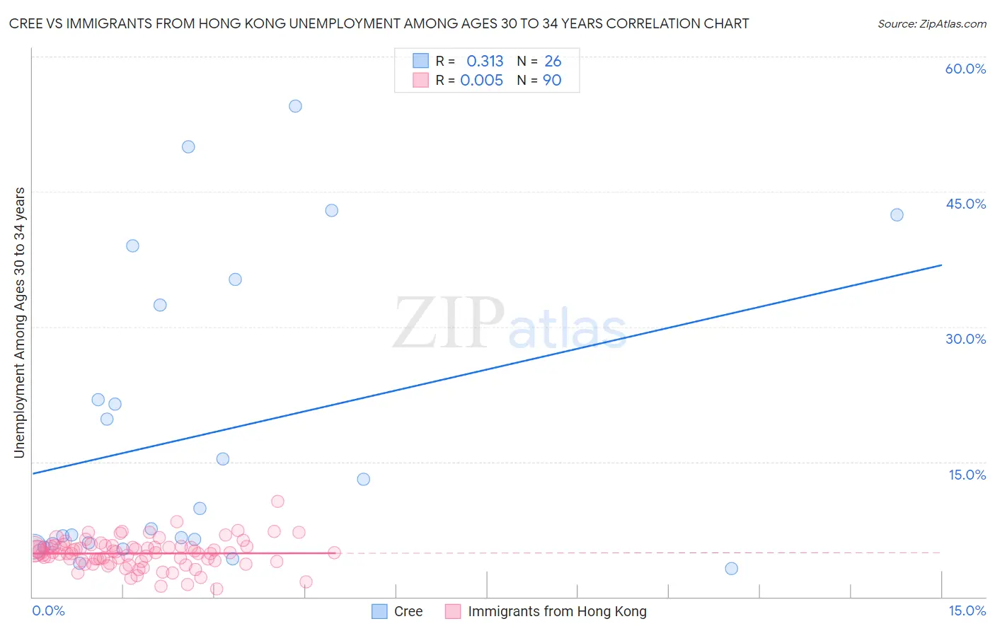 Cree vs Immigrants from Hong Kong Unemployment Among Ages 30 to 34 years