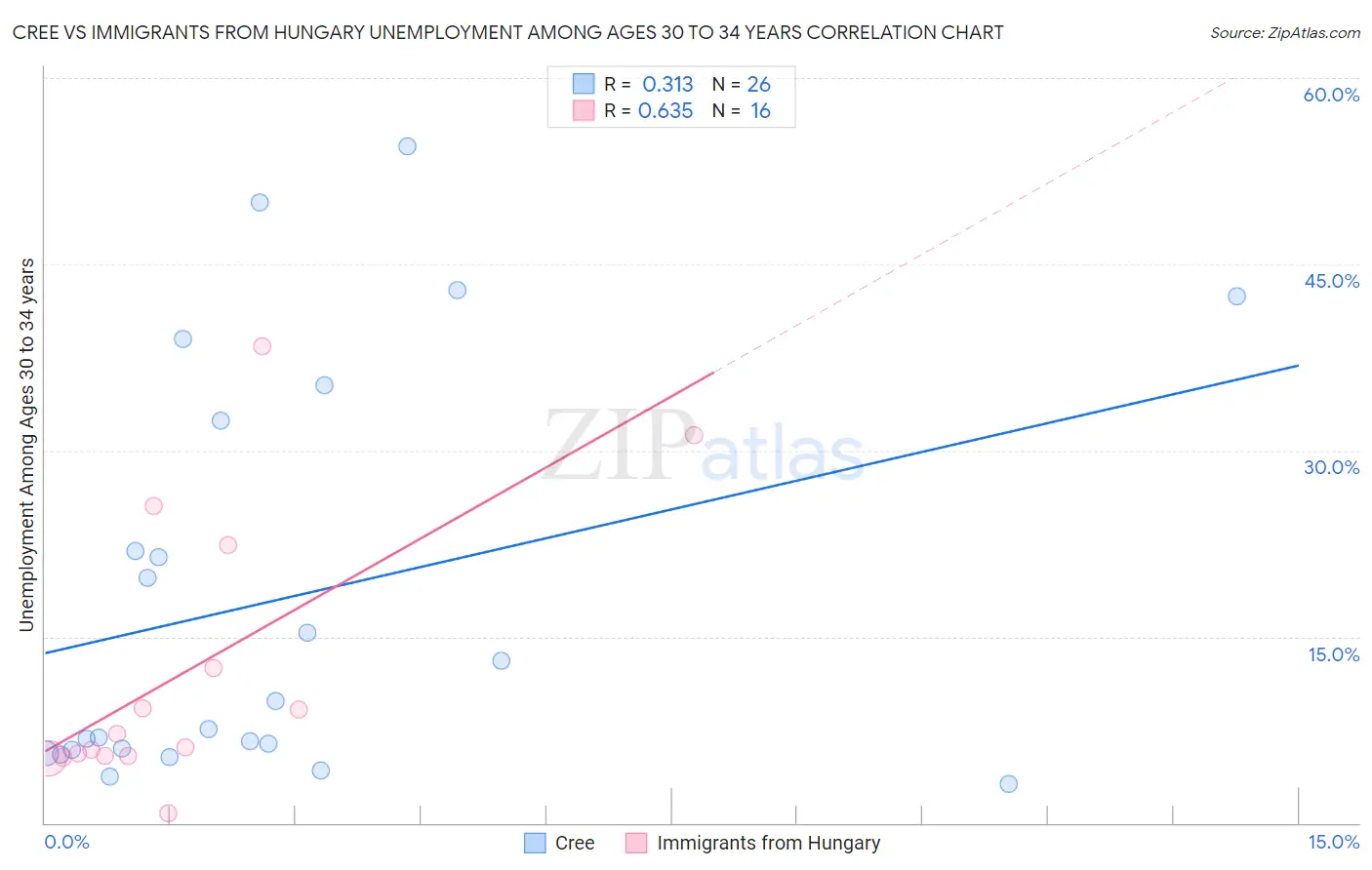 Cree vs Immigrants from Hungary Unemployment Among Ages 30 to 34 years