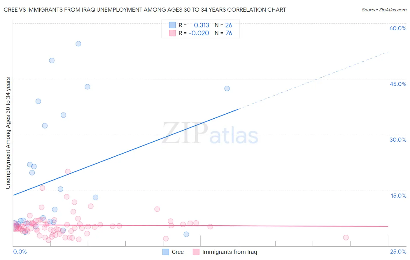 Cree vs Immigrants from Iraq Unemployment Among Ages 30 to 34 years