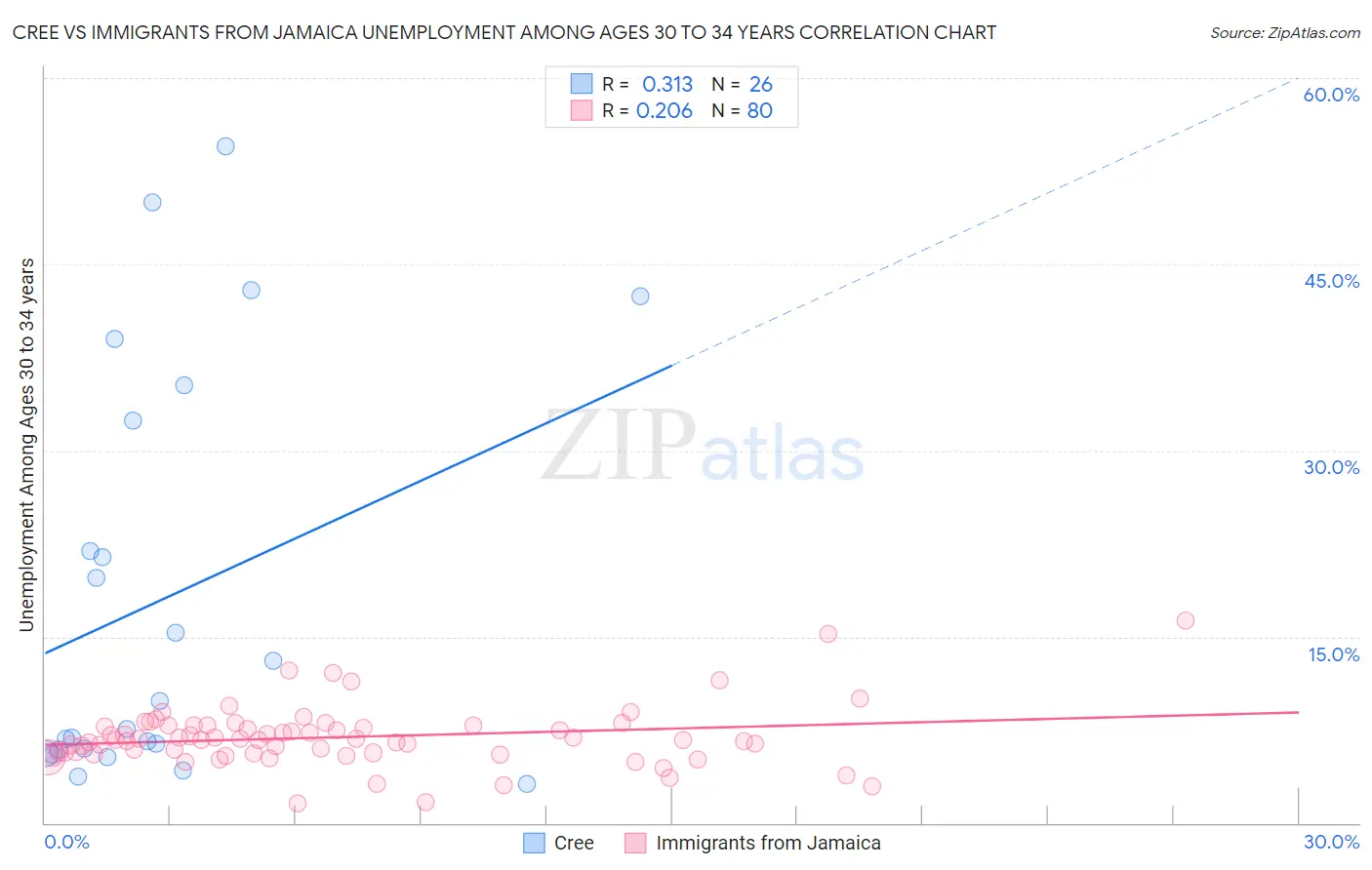 Cree vs Immigrants from Jamaica Unemployment Among Ages 30 to 34 years