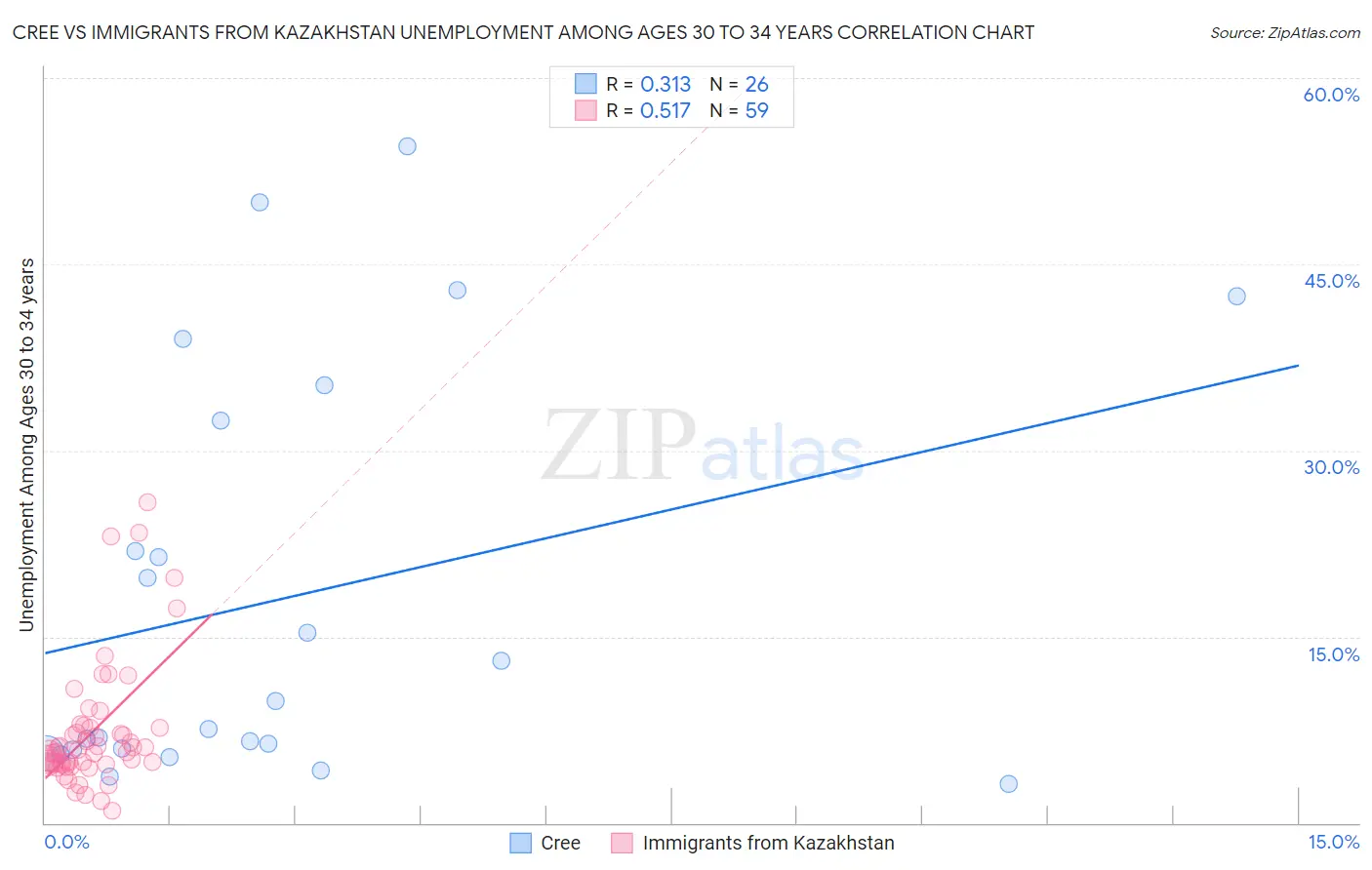 Cree vs Immigrants from Kazakhstan Unemployment Among Ages 30 to 34 years