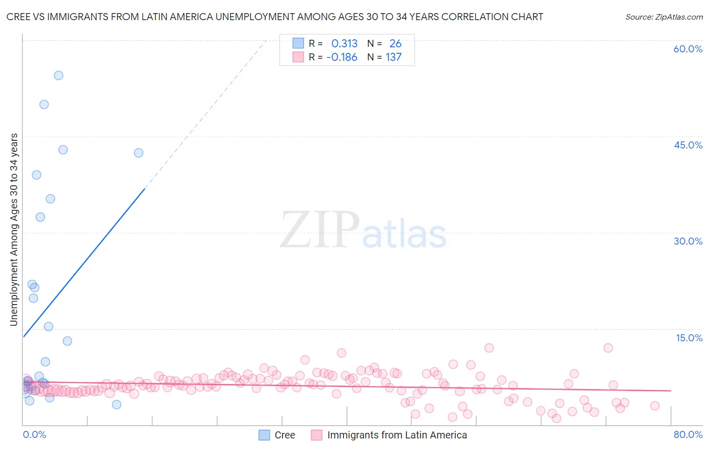 Cree vs Immigrants from Latin America Unemployment Among Ages 30 to 34 years