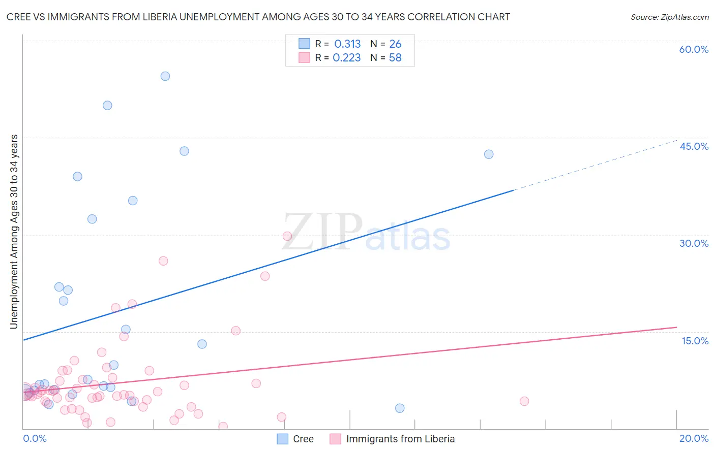 Cree vs Immigrants from Liberia Unemployment Among Ages 30 to 34 years