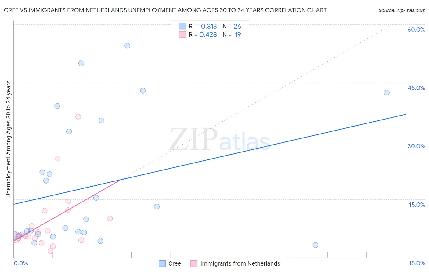 Cree vs Immigrants from Netherlands Unemployment Among Ages 30 to 34 years