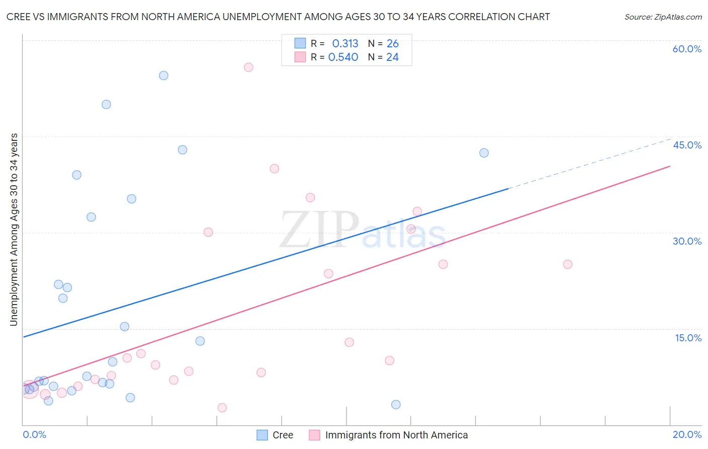 Cree vs Immigrants from North America Unemployment Among Ages 30 to 34 years
