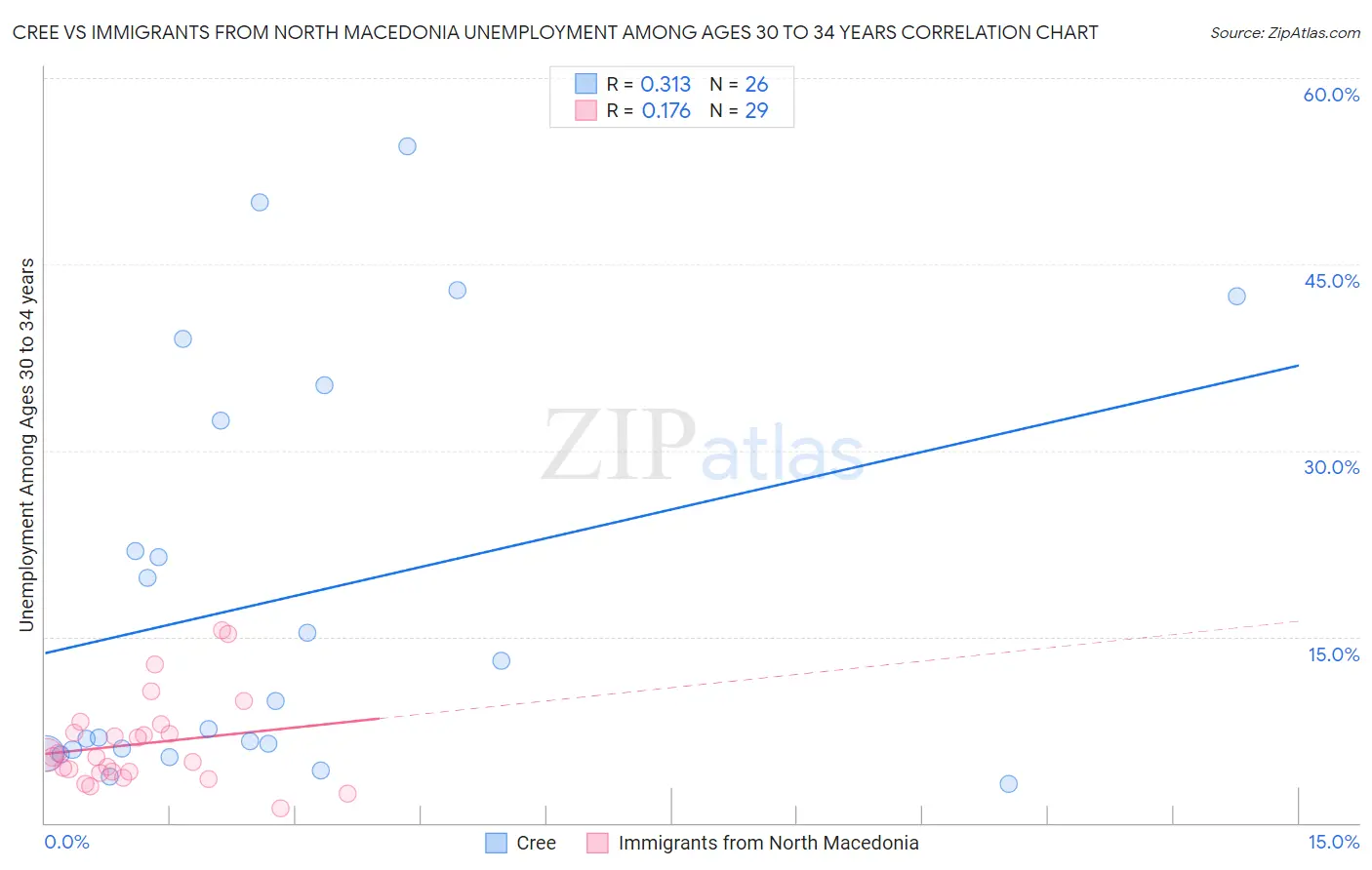Cree vs Immigrants from North Macedonia Unemployment Among Ages 30 to 34 years