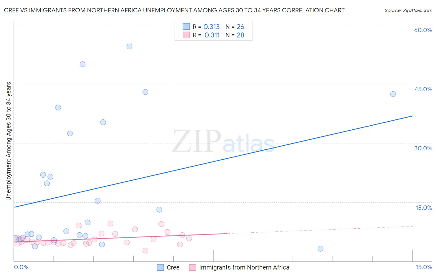 Cree vs Immigrants from Northern Africa Unemployment Among Ages 30 to 34 years