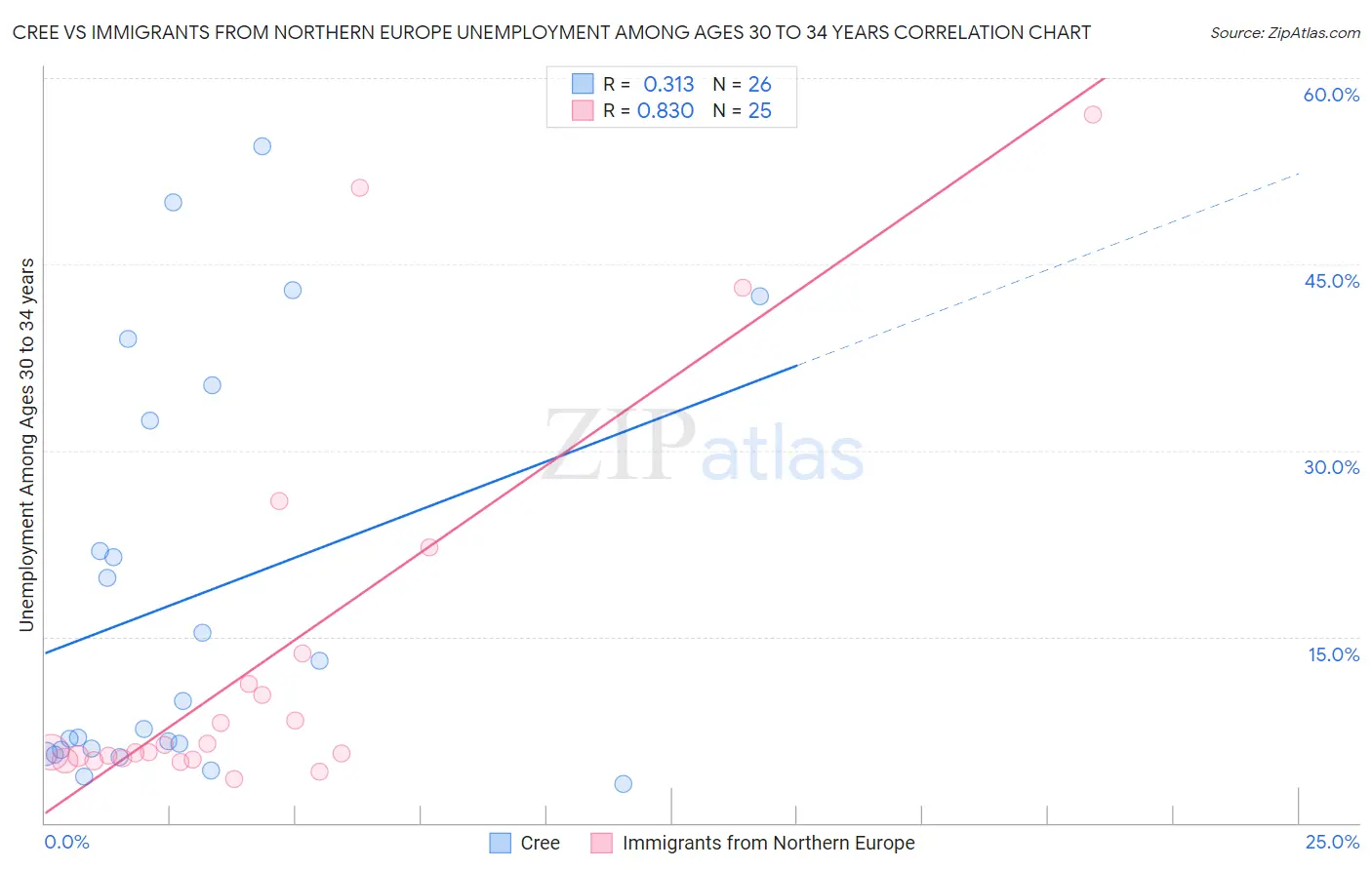 Cree vs Immigrants from Northern Europe Unemployment Among Ages 30 to 34 years