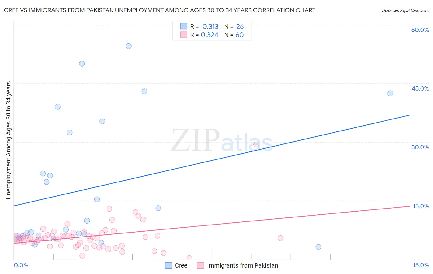 Cree vs Immigrants from Pakistan Unemployment Among Ages 30 to 34 years