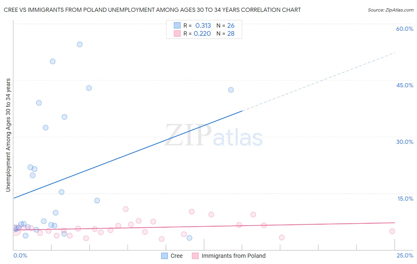 Cree vs Immigrants from Poland Unemployment Among Ages 30 to 34 years