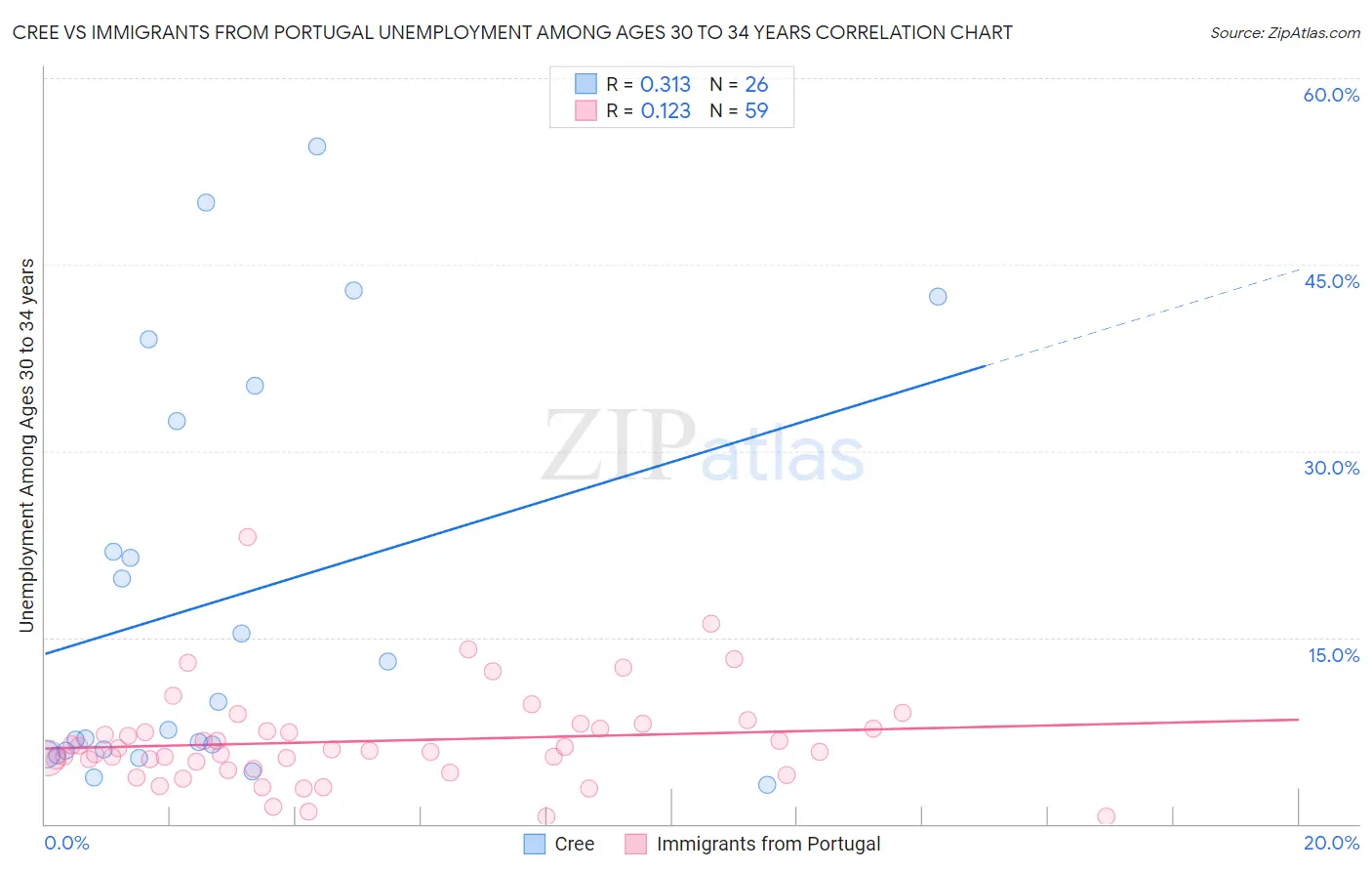 Cree vs Immigrants from Portugal Unemployment Among Ages 30 to 34 years
