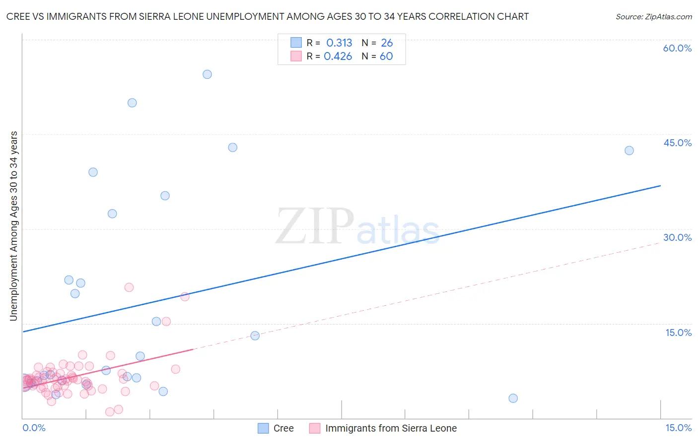 Cree vs Immigrants from Sierra Leone Unemployment Among Ages 30 to 34 years
