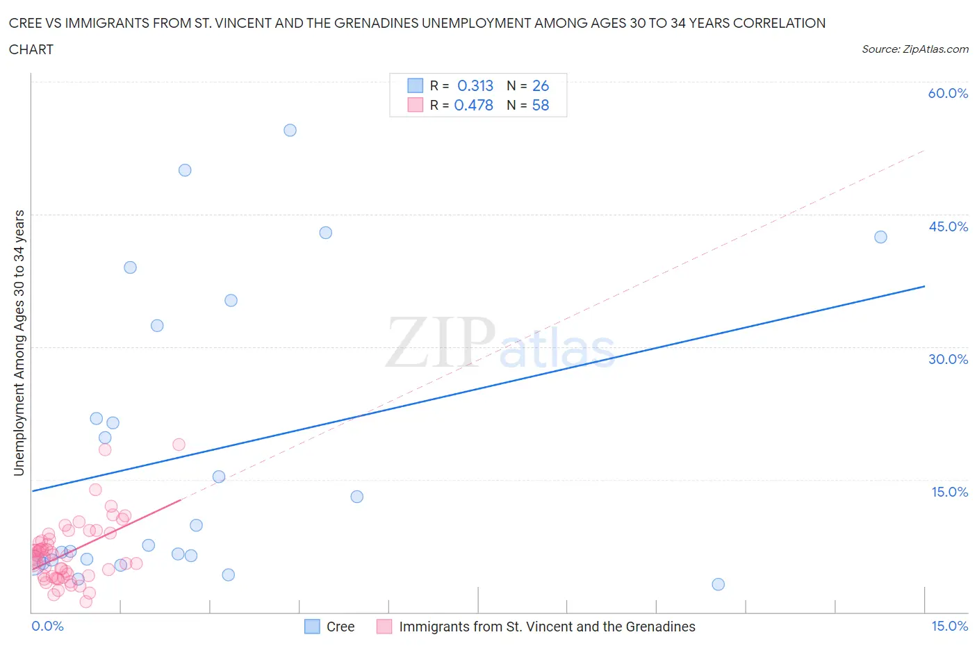 Cree vs Immigrants from St. Vincent and the Grenadines Unemployment Among Ages 30 to 34 years
