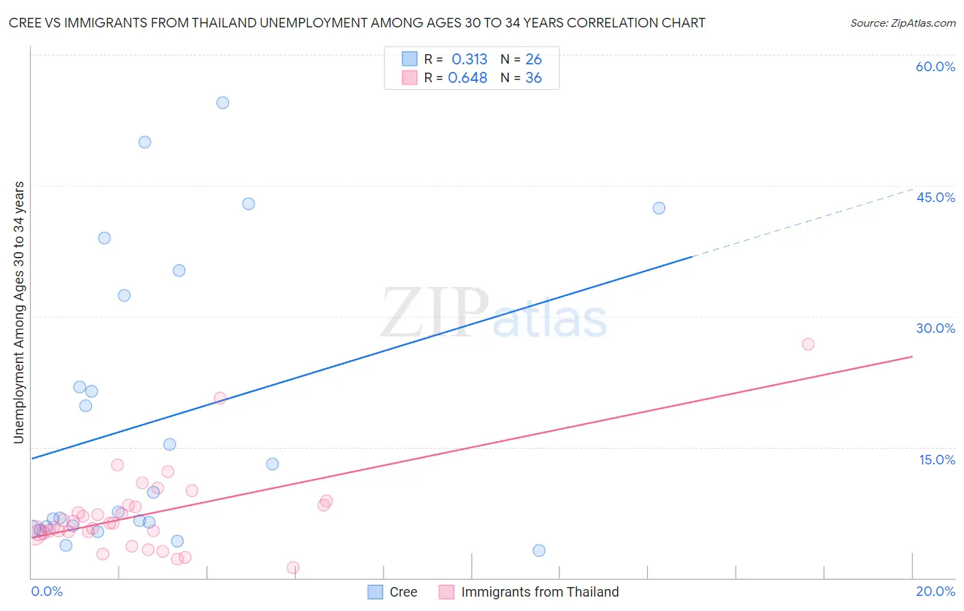 Cree vs Immigrants from Thailand Unemployment Among Ages 30 to 34 years