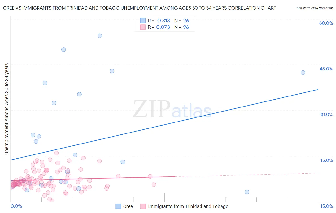 Cree vs Immigrants from Trinidad and Tobago Unemployment Among Ages 30 to 34 years