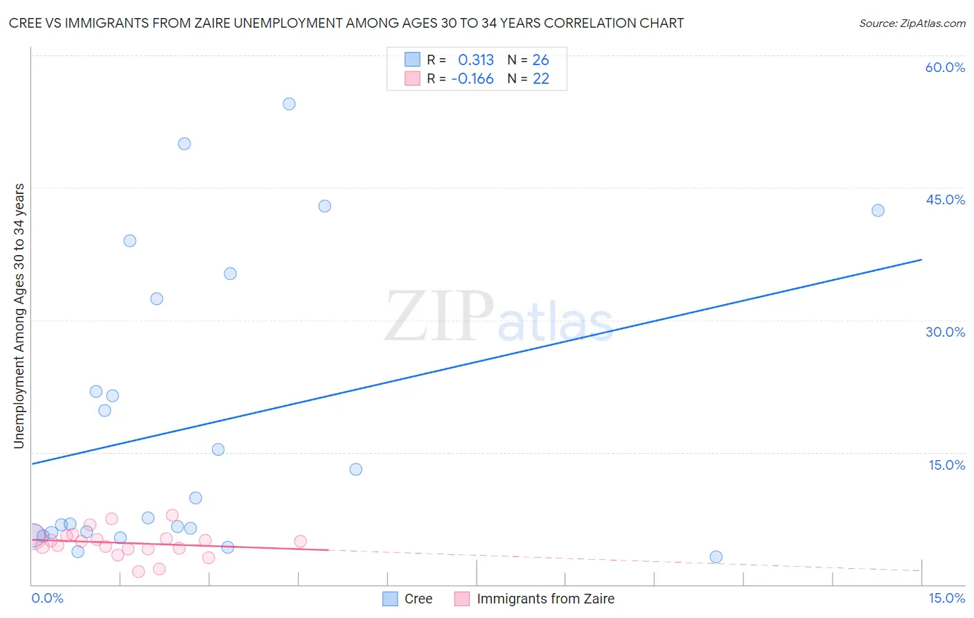 Cree vs Immigrants from Zaire Unemployment Among Ages 30 to 34 years