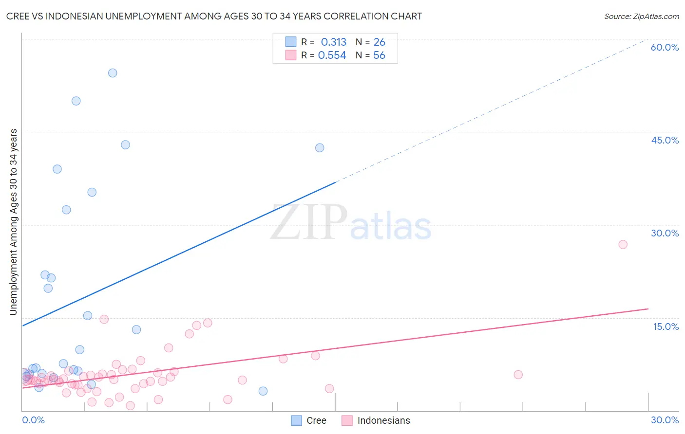 Cree vs Indonesian Unemployment Among Ages 30 to 34 years