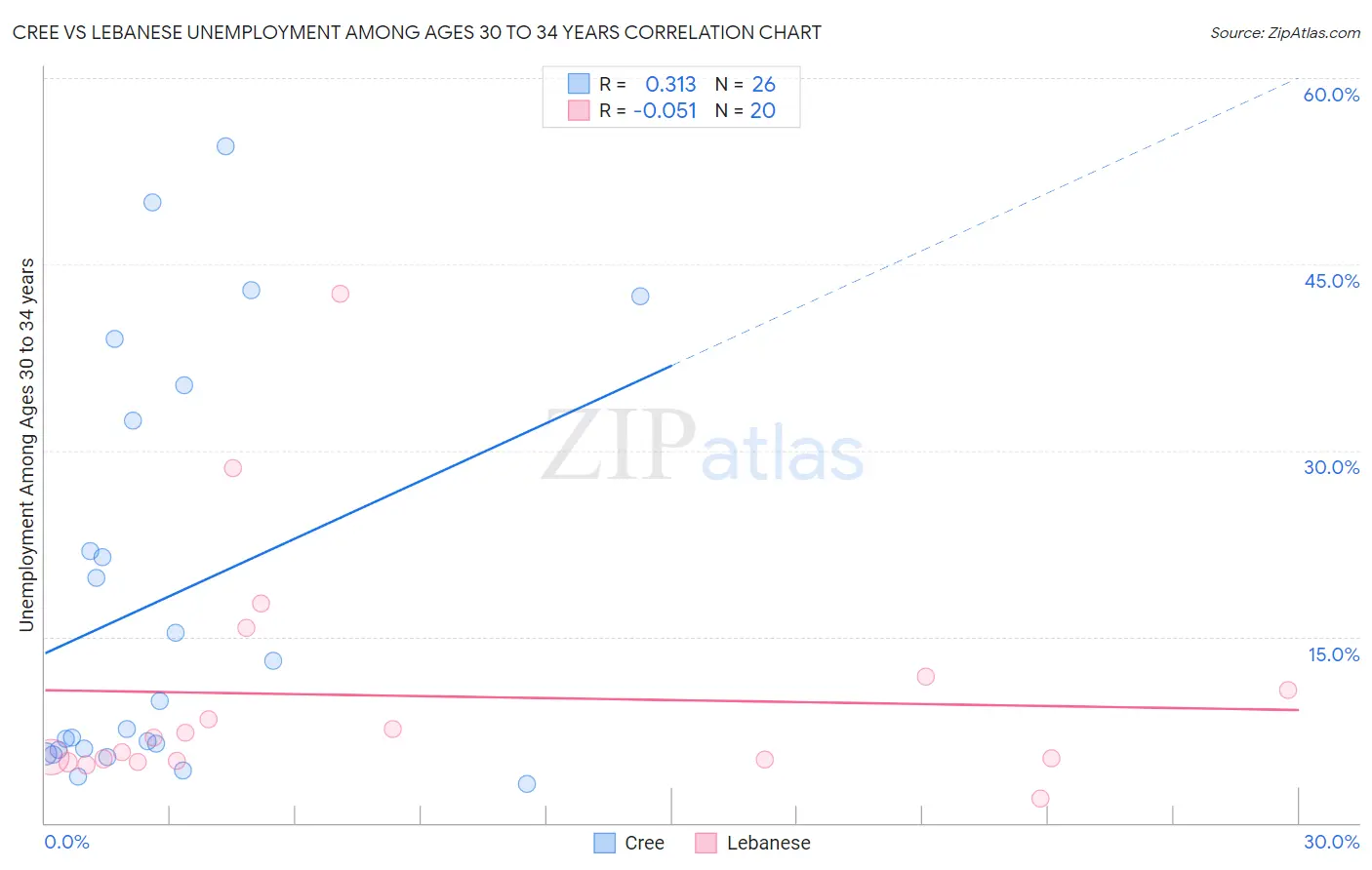 Cree vs Lebanese Unemployment Among Ages 30 to 34 years