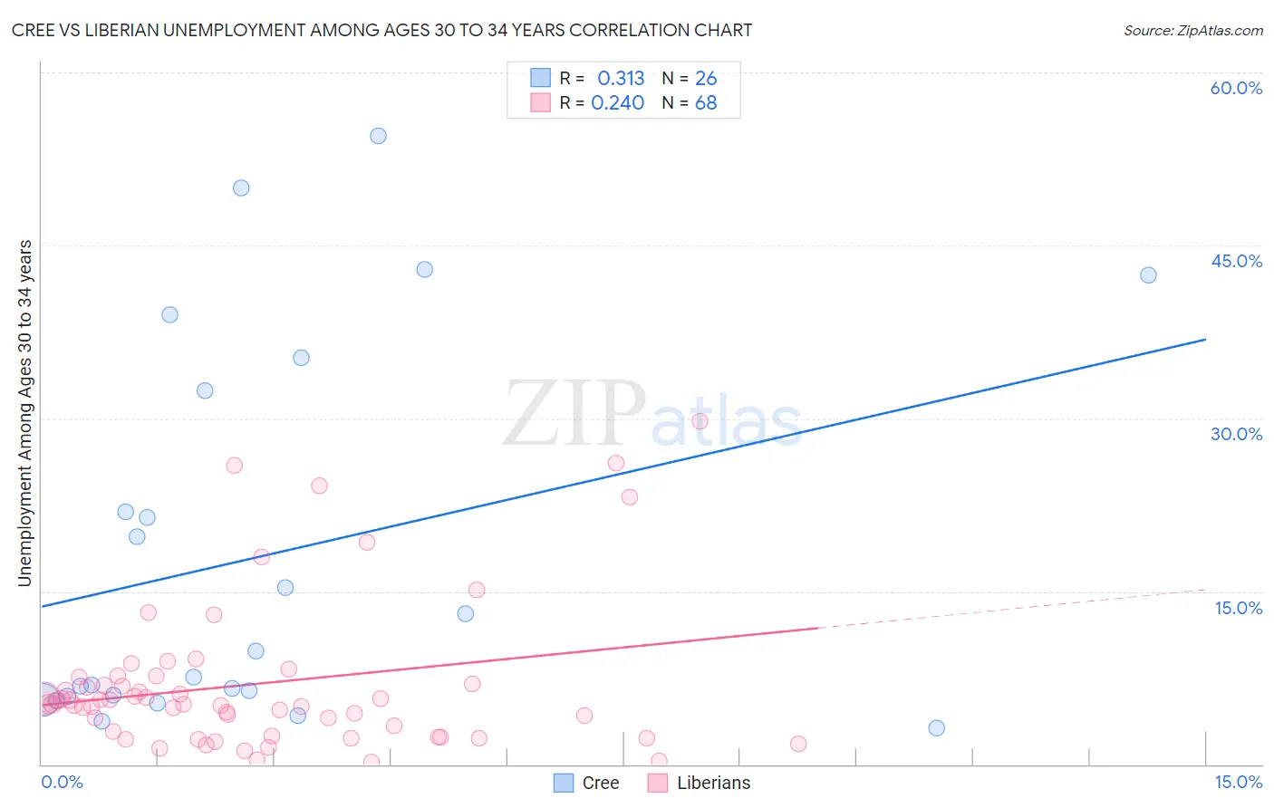 Cree vs Liberian Unemployment Among Ages 30 to 34 years