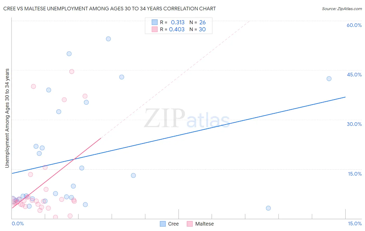 Cree vs Maltese Unemployment Among Ages 30 to 34 years