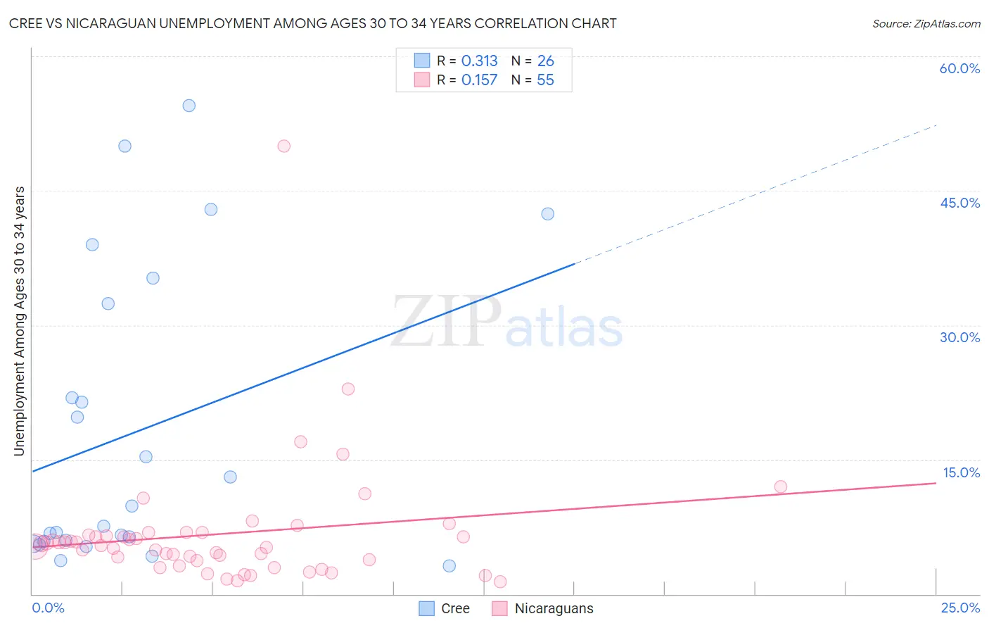 Cree vs Nicaraguan Unemployment Among Ages 30 to 34 years