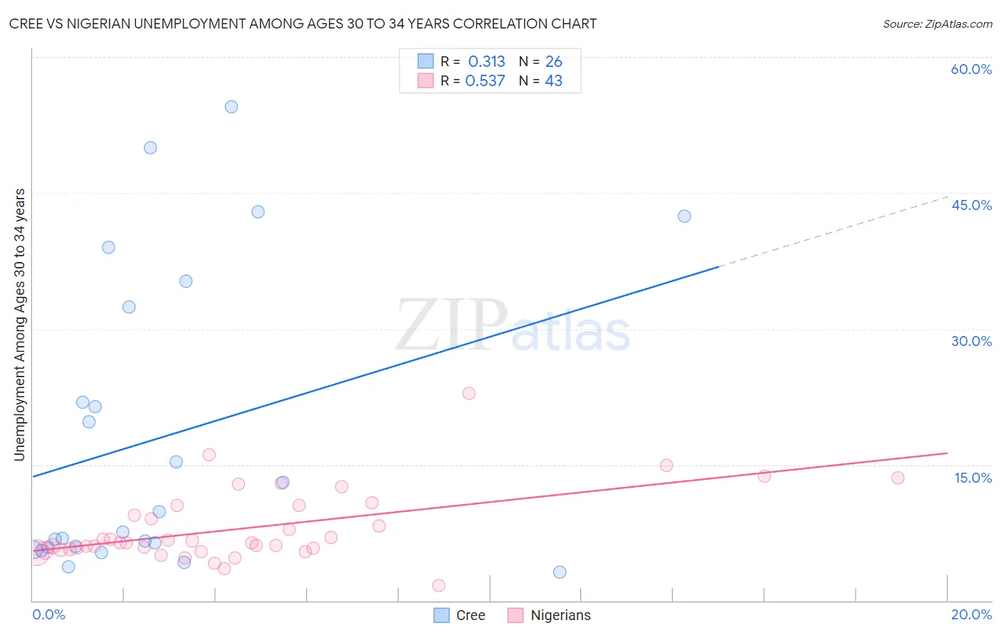 Cree vs Nigerian Unemployment Among Ages 30 to 34 years